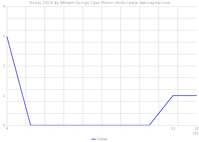 Visitas 2024 de William George Case (Reino Unido) 