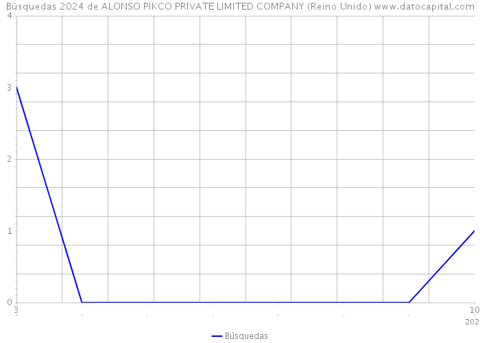 Búsquedas 2024 de ALONSO PIKCO PRIVATE LIMITED COMPANY (Reino Unido) 