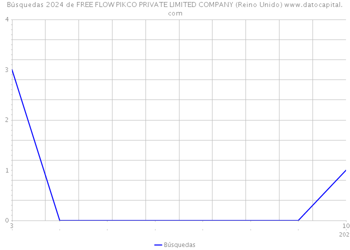 Búsquedas 2024 de FREE FLOW PIKCO PRIVATE LIMITED COMPANY (Reino Unido) 