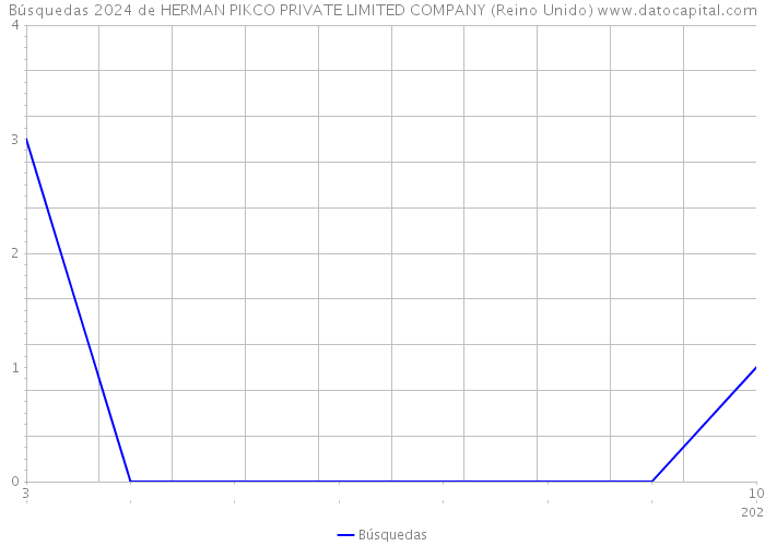 Búsquedas 2024 de HERMAN PIKCO PRIVATE LIMITED COMPANY (Reino Unido) 