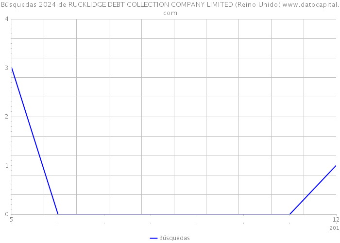 Búsquedas 2024 de RUCKLIDGE DEBT COLLECTION COMPANY LIMITED (Reino Unido) 