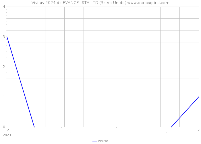 Visitas 2024 de EVANGELISTA LTD (Reino Unido) 