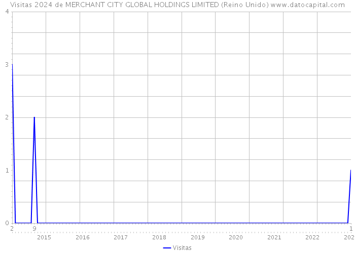 Visitas 2024 de MERCHANT CITY GLOBAL HOLDINGS LIMITED (Reino Unido) 