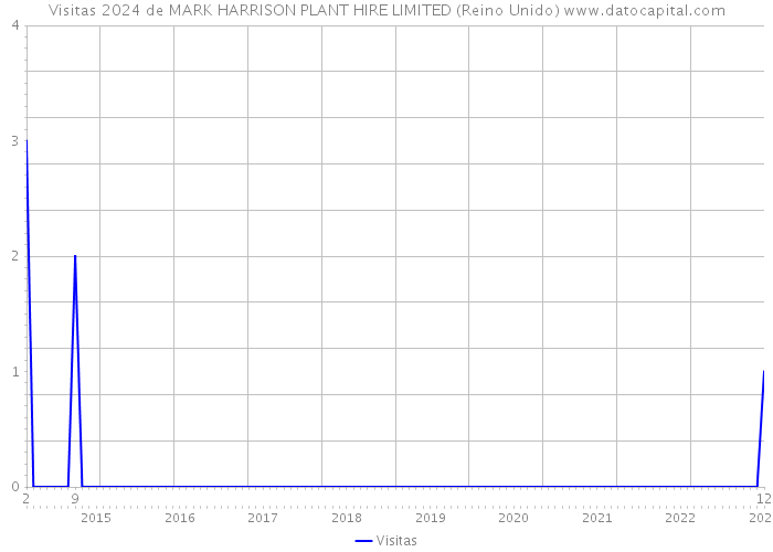 Visitas 2024 de MARK HARRISON PLANT HIRE LIMITED (Reino Unido) 