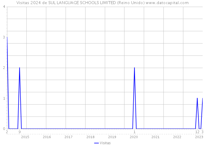 Visitas 2024 de SUL LANGUAGE SCHOOLS LIMITED (Reino Unido) 