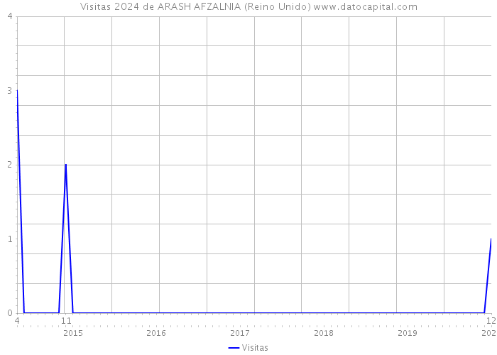 Visitas 2024 de ARASH AFZALNIA (Reino Unido) 