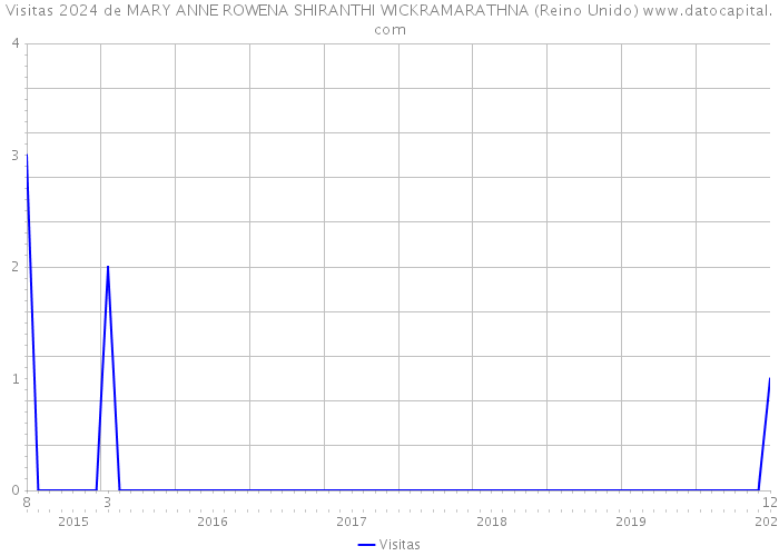 Visitas 2024 de MARY ANNE ROWENA SHIRANTHI WICKRAMARATHNA (Reino Unido) 