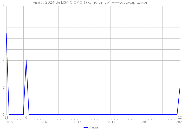 Visitas 2024 de LISA OJOMOH (Reino Unido) 