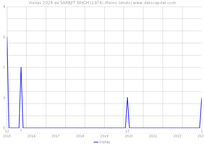 Visitas 2024 de SARBJIT SINGH (1974) (Reino Unido) 
