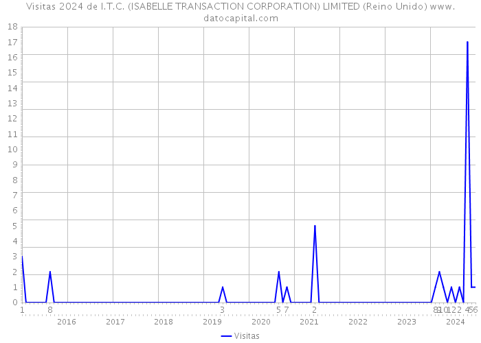 Visitas 2024 de I.T.C. (ISABELLE TRANSACTION CORPORATION) LIMITED (Reino Unido) 