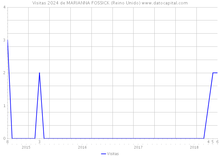 Visitas 2024 de MARIANNA FOSSICK (Reino Unido) 