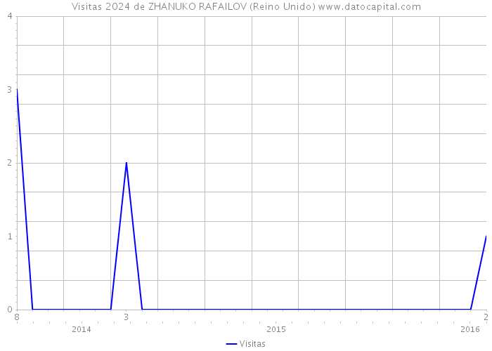 Visitas 2024 de ZHANUKO RAFAILOV (Reino Unido) 