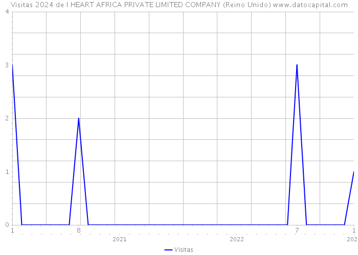 Visitas 2024 de I HEART AFRICA PRIVATE LIMITED COMPANY (Reino Unido) 