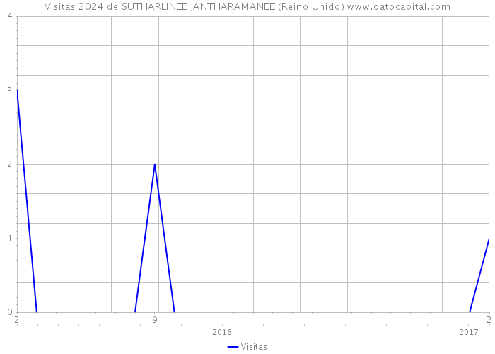 Visitas 2024 de SUTHARLINEE JANTHARAMANEE (Reino Unido) 