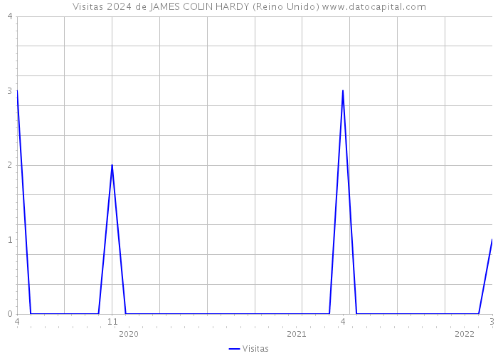 Visitas 2024 de JAMES COLIN HARDY (Reino Unido) 