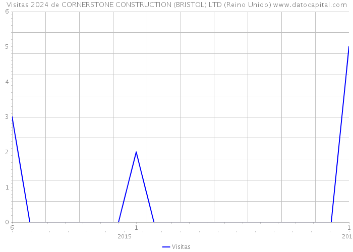 Visitas 2024 de CORNERSTONE CONSTRUCTION (BRISTOL) LTD (Reino Unido) 