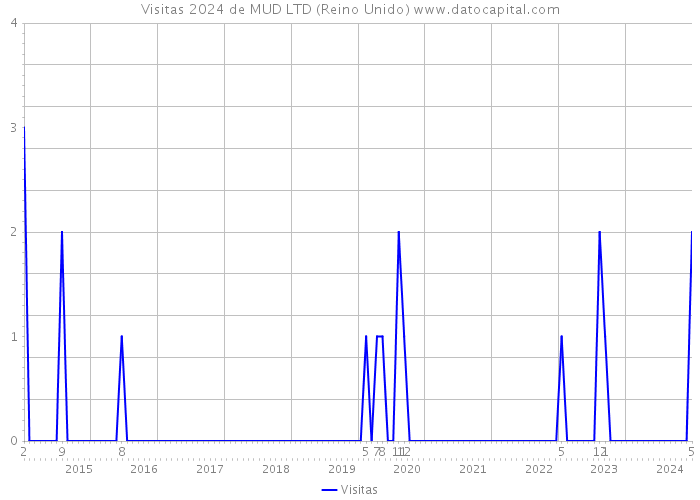 Visitas 2024 de MUD LTD (Reino Unido) 