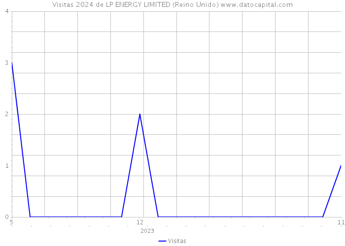 Visitas 2024 de LP ENERGY LIMITED (Reino Unido) 