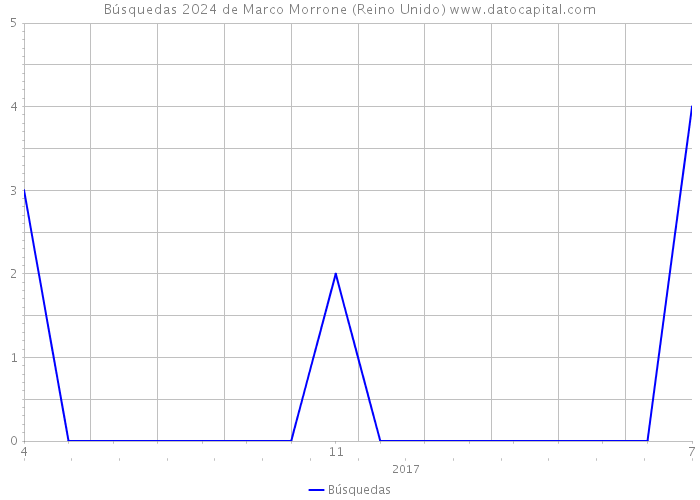 Búsquedas 2024 de Marco Morrone (Reino Unido) 