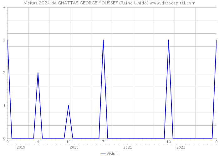 Visitas 2024 de GHATTAS GEORGE YOUSSEF (Reino Unido) 