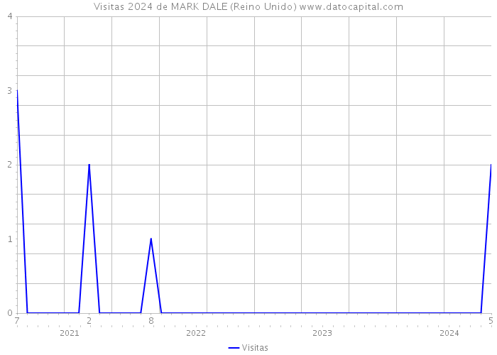 Visitas 2024 de MARK DALE (Reino Unido) 