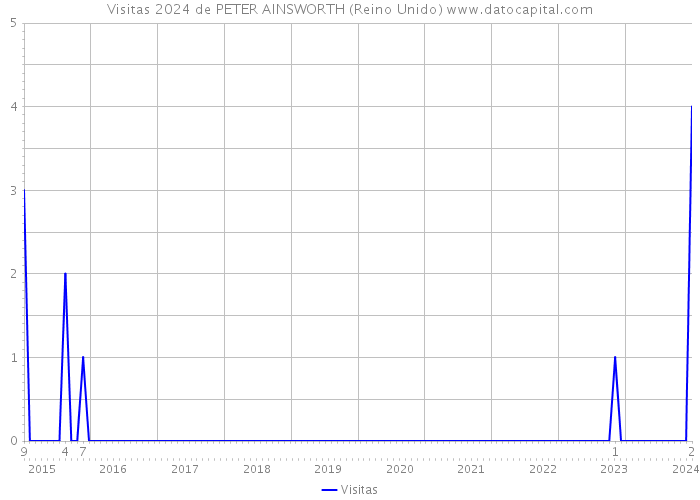 Visitas 2024 de PETER AINSWORTH (Reino Unido) 