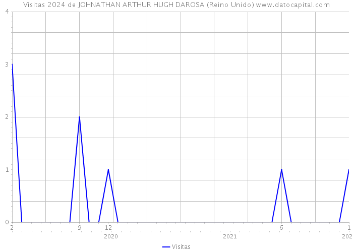 Visitas 2024 de JOHNATHAN ARTHUR HUGH DAROSA (Reino Unido) 