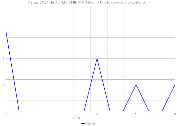 Visitas 2024 de ASHER JAMIL MIAN (Reino Unido) 