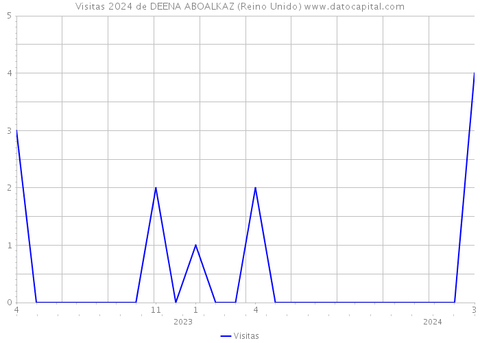 Visitas 2024 de DEENA ABOALKAZ (Reino Unido) 