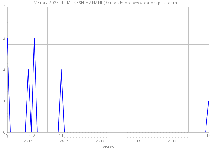 Visitas 2024 de MUKESH MANANI (Reino Unido) 