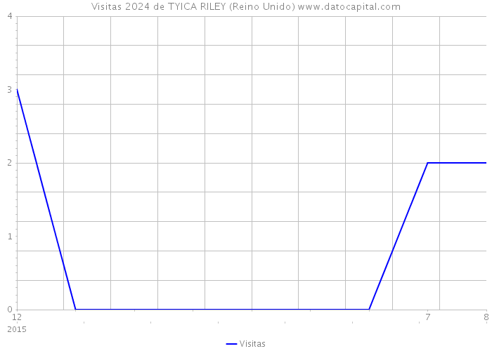 Visitas 2024 de TYICA RILEY (Reino Unido) 