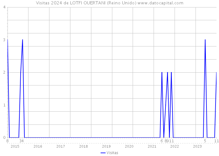 Visitas 2024 de LOTFI OUERTANI (Reino Unido) 