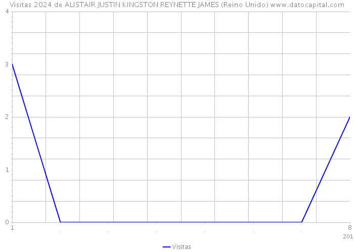 Visitas 2024 de ALISTAIR JUSTIN KINGSTON REYNETTE JAMES (Reino Unido) 