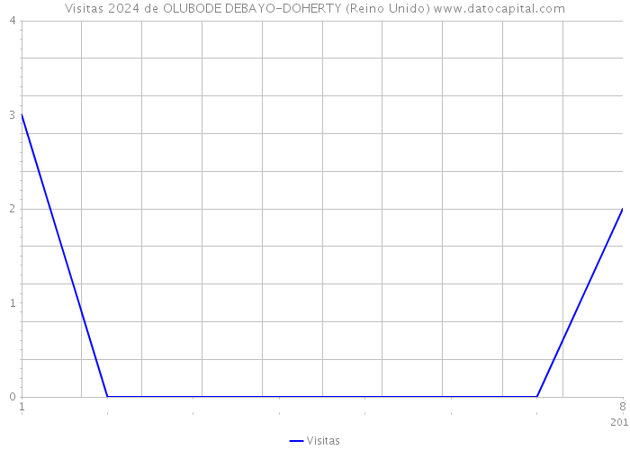 Visitas 2024 de OLUBODE DEBAYO-DOHERTY (Reino Unido) 