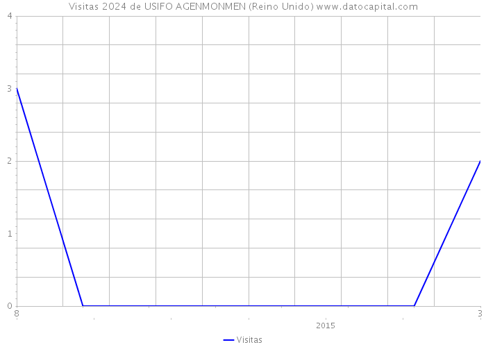 Visitas 2024 de USIFO AGENMONMEN (Reino Unido) 