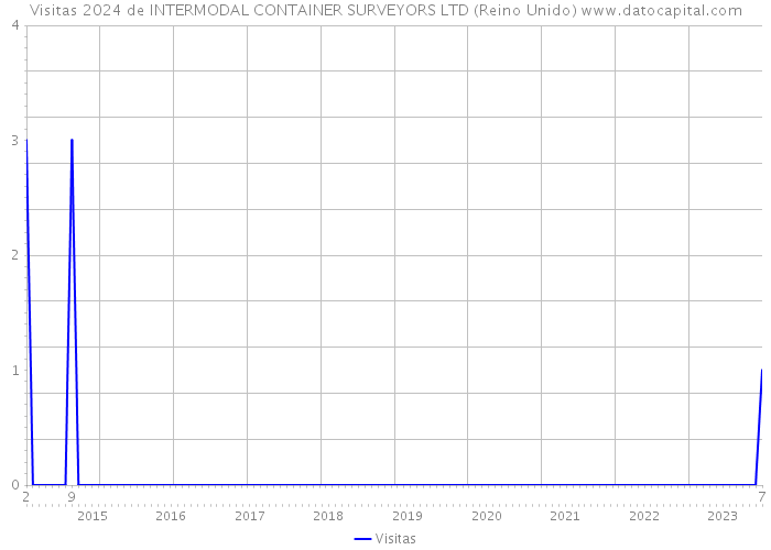 Visitas 2024 de INTERMODAL CONTAINER SURVEYORS LTD (Reino Unido) 