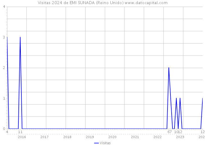 Visitas 2024 de EMI SUNADA (Reino Unido) 