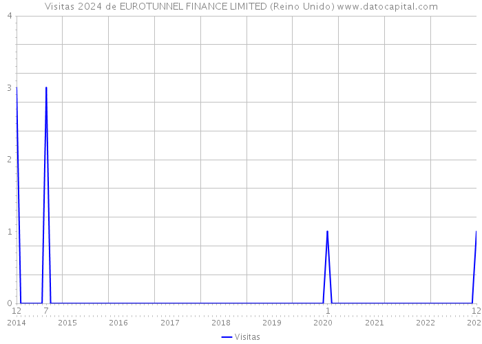 Visitas 2024 de EUROTUNNEL FINANCE LIMITED (Reino Unido) 