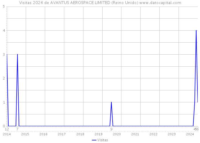 Visitas 2024 de AVANTUS AEROSPACE LIMITED (Reino Unido) 