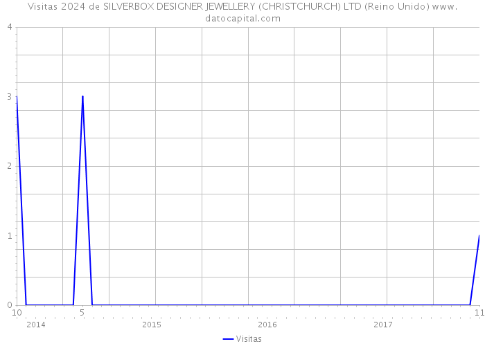 Visitas 2024 de SILVERBOX DESIGNER JEWELLERY (CHRISTCHURCH) LTD (Reino Unido) 