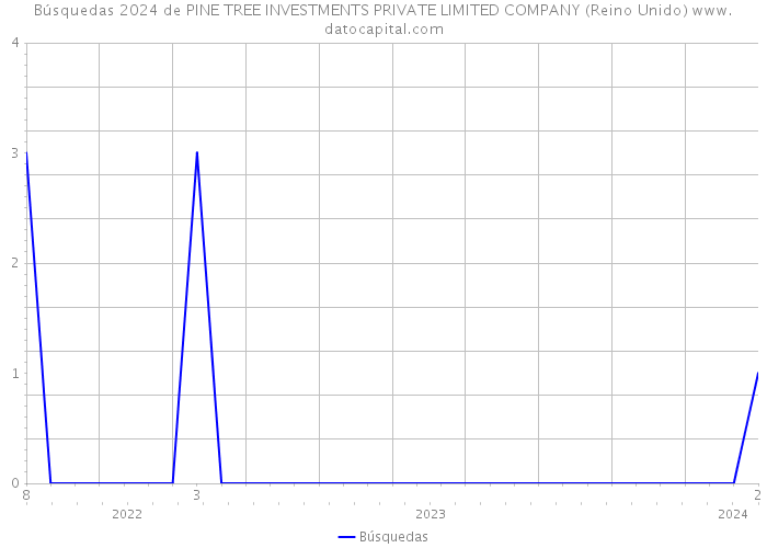 Búsquedas 2024 de PINE TREE INVESTMENTS PRIVATE LIMITED COMPANY (Reino Unido) 