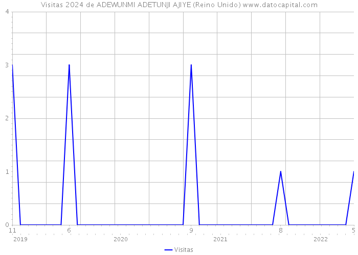 Visitas 2024 de ADEWUNMI ADETUNJI AJIYE (Reino Unido) 