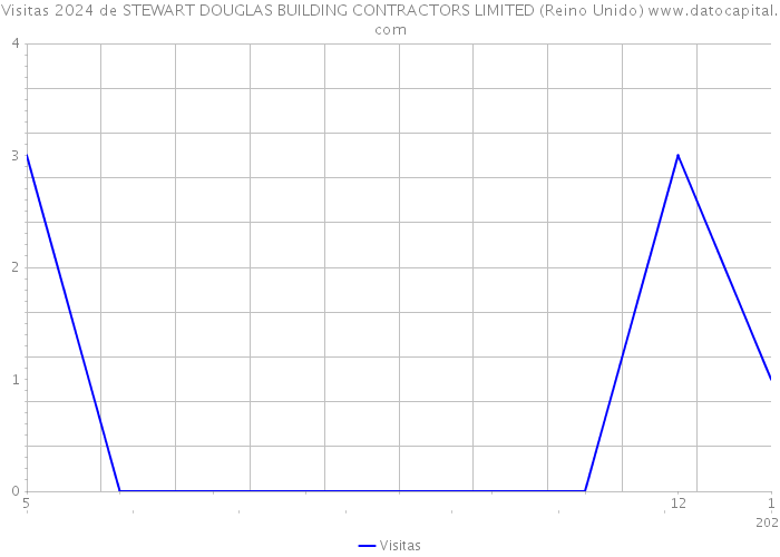 Visitas 2024 de STEWART DOUGLAS BUILDING CONTRACTORS LIMITED (Reino Unido) 