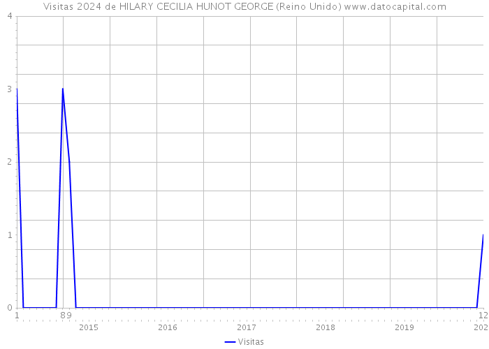 Visitas 2024 de HILARY CECILIA HUNOT GEORGE (Reino Unido) 