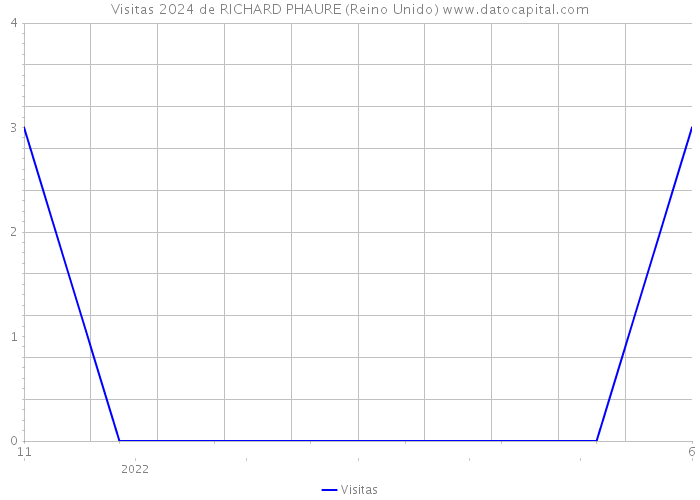 Visitas 2024 de RICHARD PHAURE (Reino Unido) 