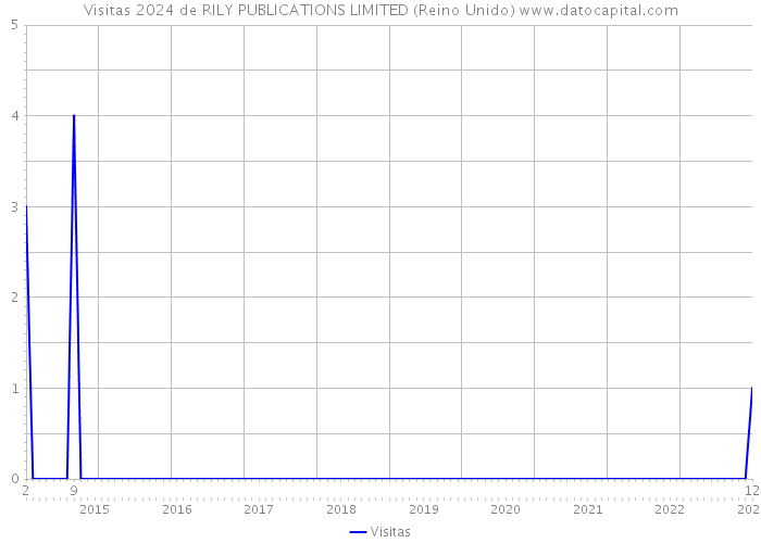 Visitas 2024 de RILY PUBLICATIONS LIMITED (Reino Unido) 