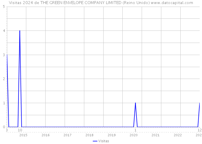 Visitas 2024 de THE GREEN ENVELOPE COMPANY LIMITED (Reino Unido) 