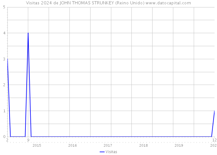 Visitas 2024 de JOHN THOMAS STRUNKEY (Reino Unido) 