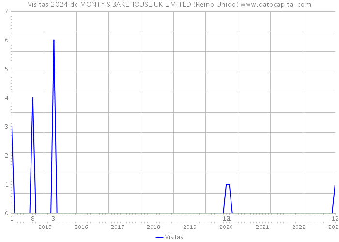Visitas 2024 de MONTY'S BAKEHOUSE UK LIMITED (Reino Unido) 