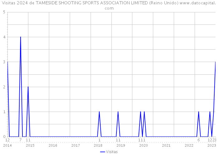 Visitas 2024 de TAMESIDE SHOOTING SPORTS ASSOCIATION LIMITED (Reino Unido) 